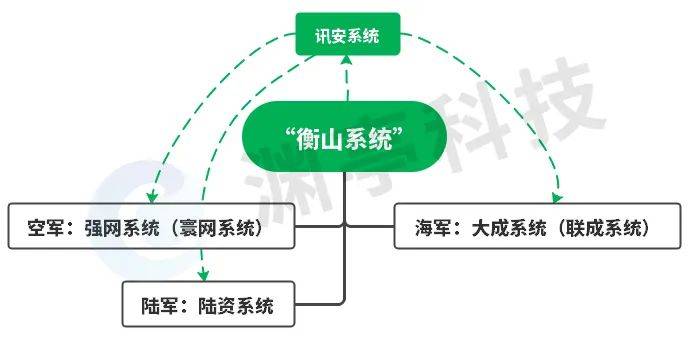 指控体系之讯安系统解析